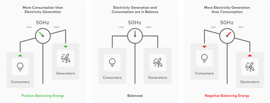 Grid Balancing Powered By Blockchain - MIGODI